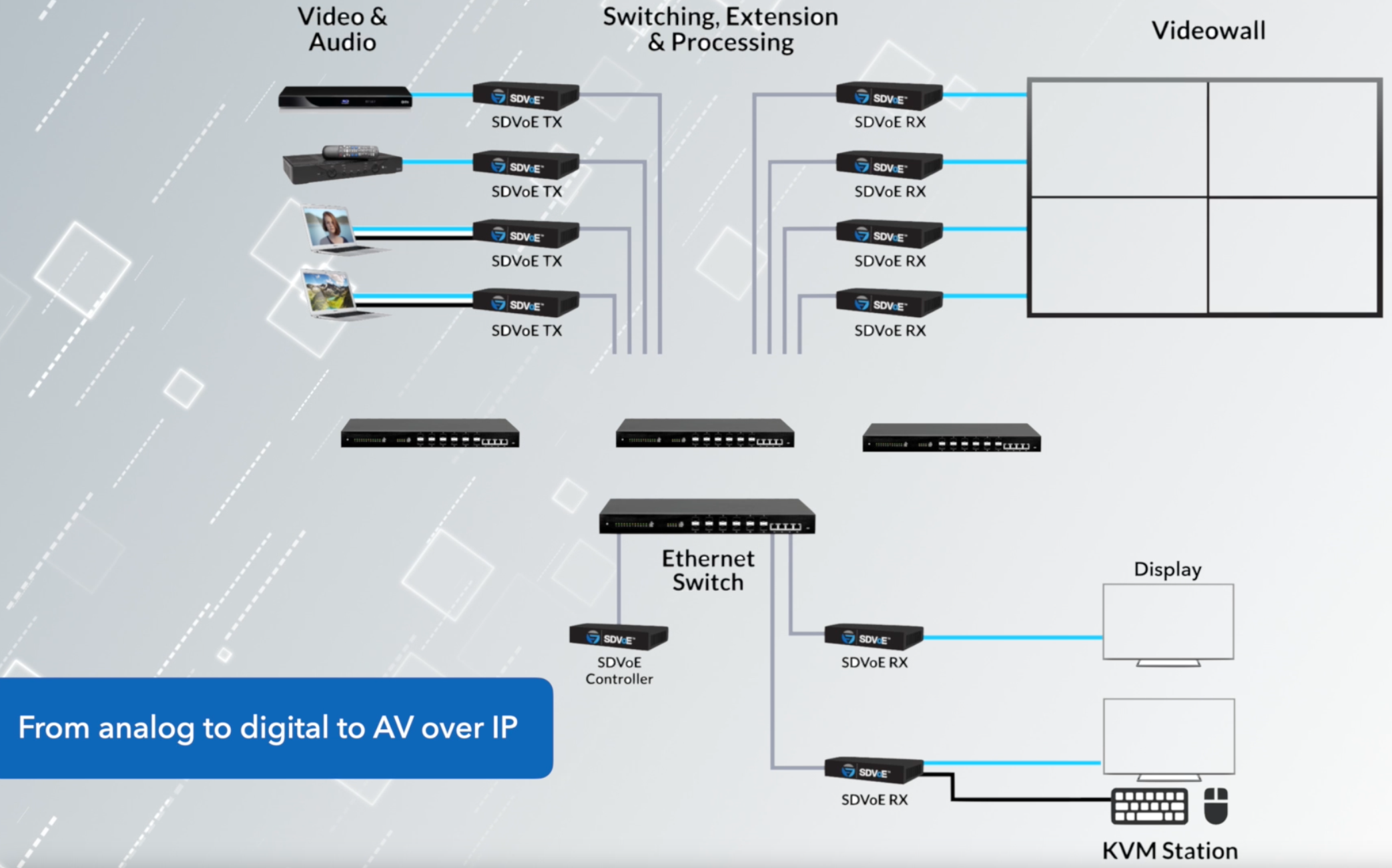 How To Configure An Entire Sdvoe Network